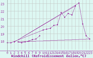 Courbe du refroidissement olien pour Souprosse (40)