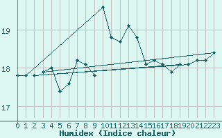 Courbe de l'humidex pour Ustka