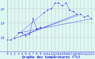 Courbe de tempratures pour Cap de la Hague (50)