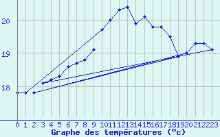 Courbe de tempratures pour Porquerolles (83)