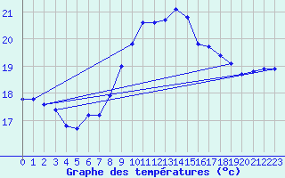 Courbe de tempratures pour Greifswalder Oie