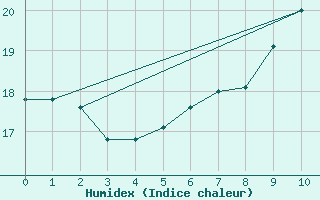 Courbe de l'humidex pour Karlshagen