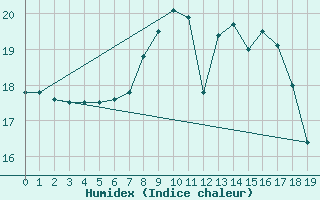 Courbe de l'humidex pour Fisterra