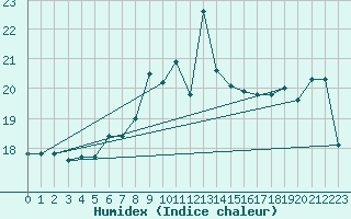 Courbe de l'humidex pour Kvitsoy Nordbo