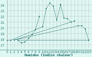 Courbe de l'humidex pour Pilatus
