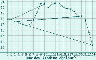 Courbe de l'humidex pour Trawscoed