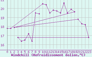 Courbe du refroidissement olien pour Lauwersoog Aws