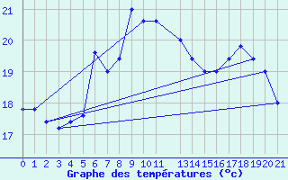 Courbe de tempratures pour Capo Caccia