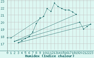 Courbe de l'humidex pour Schonungen-Mainberg