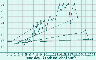 Courbe de l'humidex pour Baden Wurttemberg, Neuostheim