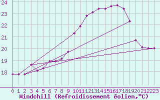 Courbe du refroidissement olien pour Ile Rousse (2B)