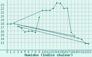 Courbe de l'humidex pour Le Puy - Loudes (43)