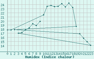 Courbe de l'humidex pour Deutschlandsberg