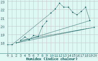 Courbe de l'humidex pour Ouessant (29)