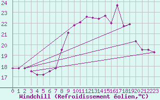 Courbe du refroidissement olien pour Ile de Brhat (22)