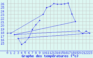 Courbe de tempratures pour Thun