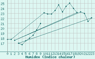 Courbe de l'humidex pour Quickborn