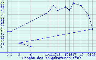 Courbe de tempratures pour Recoules de Fumas (48)