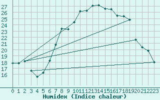 Courbe de l'humidex pour Weissenburg