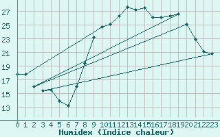 Courbe de l'humidex pour Volmunster (57)