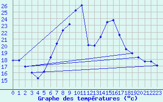 Courbe de tempratures pour Lesce