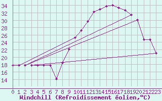 Courbe du refroidissement olien pour Recoubeau (26)