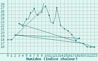 Courbe de l'humidex pour Petrozavodsk