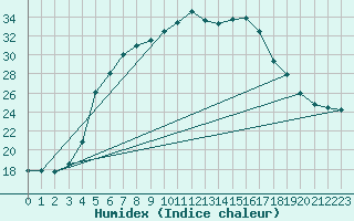 Courbe de l'humidex pour Punkaharju Airport