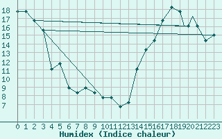 Courbe de l'humidex pour Grand Junction, Walker Field