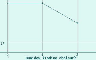 Courbe de l'humidex pour Colmar (68)