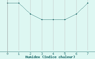 Courbe de l'humidex pour Fisterra