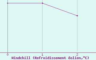 Courbe du refroidissement olien pour Ristna