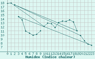 Courbe de l'humidex pour Pinsot (38)