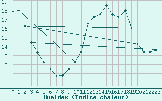 Courbe de l'humidex pour Avord (18)