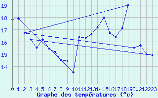 Courbe de tempratures pour Dax (40)