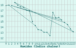 Courbe de l'humidex pour Caixas (66)