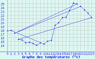 Courbe de tempratures pour Cabestany (66)