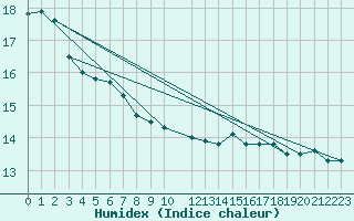 Courbe de l'humidex pour la bouée 6200093