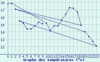 Courbe de tempratures pour Mont-Aigoual (30)