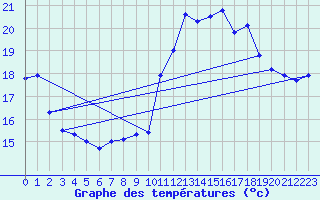 Courbe de tempratures pour Biscarrosse (40)