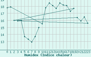 Courbe de l'humidex pour Nantes (44)