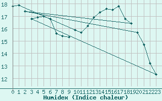 Courbe de l'humidex pour Fameck (57)