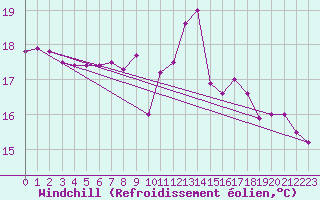 Courbe du refroidissement olien pour Pointe de Chassiron (17)