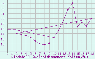 Courbe du refroidissement olien pour Grenoble/agglo Le Versoud (38)