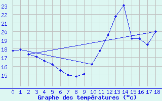 Courbe de tempratures pour Grenoble/agglo Le Versoud (38)