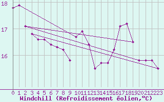 Courbe du refroidissement olien pour Aouste sur Sye (26)