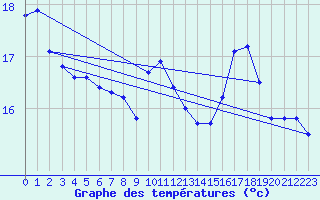 Courbe de tempratures pour Aouste sur Sye (26)