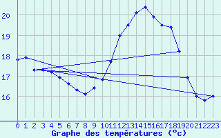 Courbe de tempratures pour Ile de Groix (56)