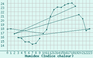 Courbe de l'humidex pour Saint-Martial-de-Vitaterne (17)