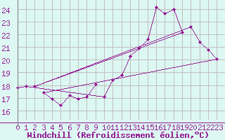 Courbe du refroidissement olien pour Vernouillet (78)